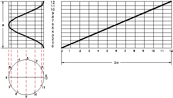 H�LICE CIL�NDRICA (Sinusoide). 